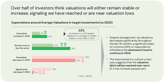 Valuations may still see a downward trend